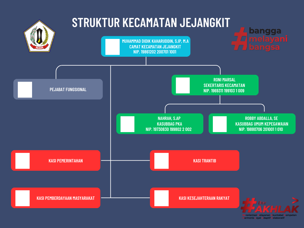 Struktur Organisasi Kecamatan Jejangkit